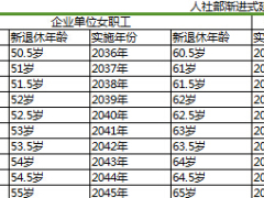 人社部漸進(jìn)式推遲退休年齡延時(shí)時(shí)間表.xls