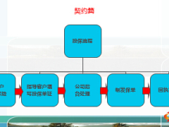 团险实务基础契约保全理赔篇55页.ppt