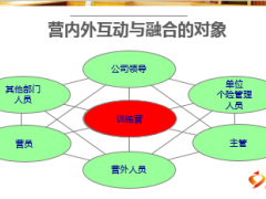 訓(xùn)練營內(nèi)外的融合與互動(dòng)32頁.ppt