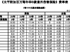 太平附加百万驾年华B款意外伤害保险产品费率表.rar