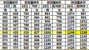 泰康畅赢人生15年速查表.xls