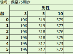 阳光人寿富贵金升年金保险费率表.xls