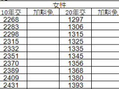 一张表搞定国寿大瑞鑫保费速查表合成版.xls