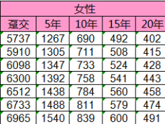 太平洋保险爱无忧保费费率表.xls
