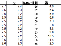 阳光人寿附加财富宝额外给付重大疾病保险费率表.xls