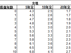 阳光人寿安享人生两全保险费率表及基本保险金额表.xls