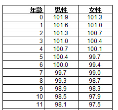 阳光人寿附加富贵权益两全保险分红型费率表.xls