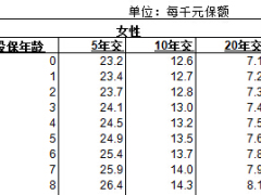 阳光人寿附加安享人生重大疾病保险费率表.xls