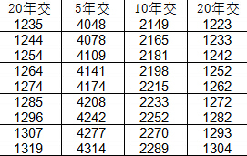 国寿瑞鑫两全保险分红型典藏版费率表.xls
