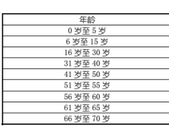 国寿长久呵护住院定额给付医疗保险费率表.rar