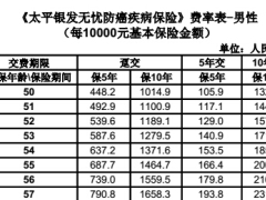 太平银发无忧防癌疾病保险费率表运营规则.rar