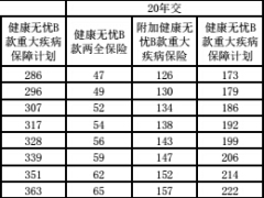 新华保险健康无忧B款重大疾病保障计划费率表.rar
