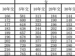 新华人寿健康无忧C款重大疾病保险费率表.rar