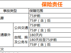 泰康2015版全能保及附加医疗速查表.xls