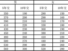 新华健康无忧A款重大疾病保险费率表.rar