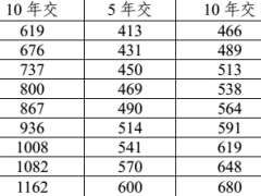 太保寿附件银发安康恶性肿瘤疾病保险A款保费表费率表.rar