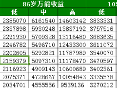 中国人寿瑞鑫典藏版重疾豁免意外组合计划书速查表.xls