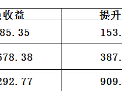 中国人寿瑞鑫两全保险典藏版会员专享利益对比表.xls
