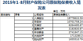 2015年前8月财产保险公司保费收入排名表.xls