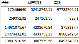 2015年前8月各省市保费收入排行表.xls