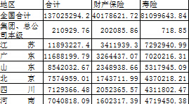 2015年上半年全国各省市地区保费收入排名表.xls