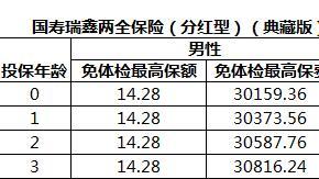 国寿瑞鑫保险典藏版二类地区免体检额度表.xls