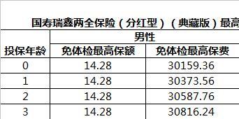 中国人寿瑞鑫典藏版免体检额度表三类地区.xls