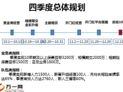 四季度業(yè)務(wù)規(guī)劃績10月份業(yè)務(wù)工作安排會14頁.ppt