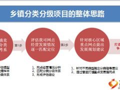 广东分公司镇街网点振兴发展计划46页.ppt