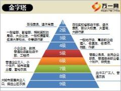 P2P新员工培训2销售进阶客户群体划分13页.ppt