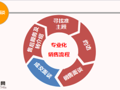 銜接班課件3專業(yè)化銷售流程之成交面談含備注33頁.ppt