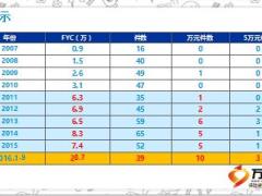 绩优分享影响力中心转介绍四步曲31页.ppt