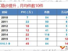 績優(yōu)分享建立百萬銷售系統(tǒng)33頁.ppt