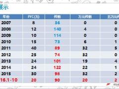 績優(yōu)分享善用公司客服活動輕松做保險34頁.ppt