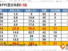 績優(yōu)分享一個高端客戶帶來的百萬突破23頁.ppt