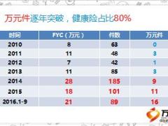 績優(yōu)分享畫圖講健康險拓展陌生市場28頁.ppt