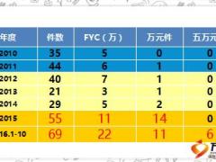 績優(yōu)分享利用客戶保障年檢單實現(xiàn)績效倍增29頁.ppt