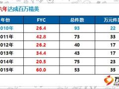 績優(yōu)分享高端客戶服務(wù)個性化禮物家宴旅游36頁.ppt