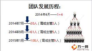 團(tuán)隊(duì)主管分享成功復(fù)制自己加速擴(kuò)大組織23頁(yè).ppt