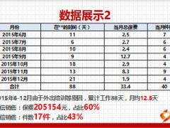 績優(yōu)分享微信銷售保單讓我事半功倍27頁.ppt