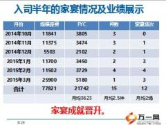 績(jī)優(yōu)分享家宴促簽單助我快速晉升含話術(shù)29頁.ppt