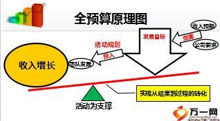 個險常態(tài)運作技能提升班9保險企業(yè)家之路的全預算管理模型36頁.ppt