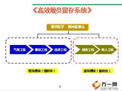 大型增員活動實戰(zhàn)全攻略流程目標計劃激勵國壽版82頁.ppt