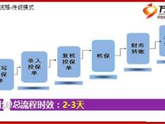 新進(jìn)營銷干部培訓(xùn)班2運(yùn)營知識(shí)講解及訓(xùn)練62頁.ppt