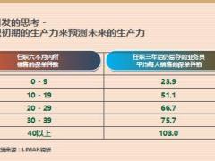 提高新人生产力3订立业务规划34页.ppt