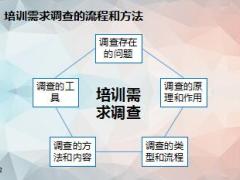 培訓(xùn)需求調(diào)查的流程和方法19頁.ppt