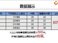 績優(yōu)分享通過演的方式激發(fā)客戶健康險需求含備注13頁.ppt