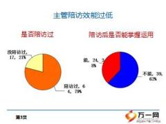 個險6個月內(nèi)新人調(diào)研統(tǒng)計數(shù)據(jù)15頁.ppt