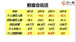 增員E時代網(wǎng)絡(luò)增員快速發(fā)展組織步驟技巧12頁.ppt