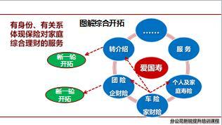 新人銜接教育10客戶綜合開拓19頁(yè).ppt